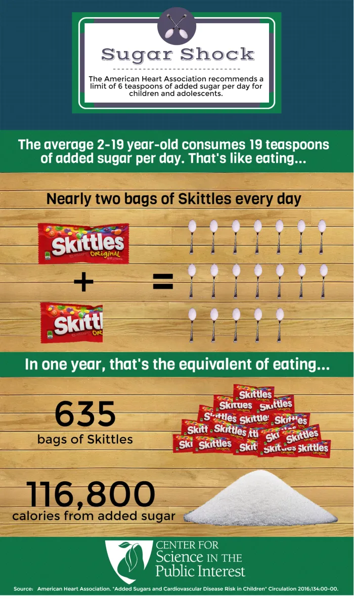 Target Added Sugar Per Day